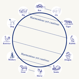 Diagram of Six Harmony
