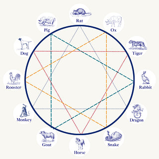 Diagram of Three Harmony